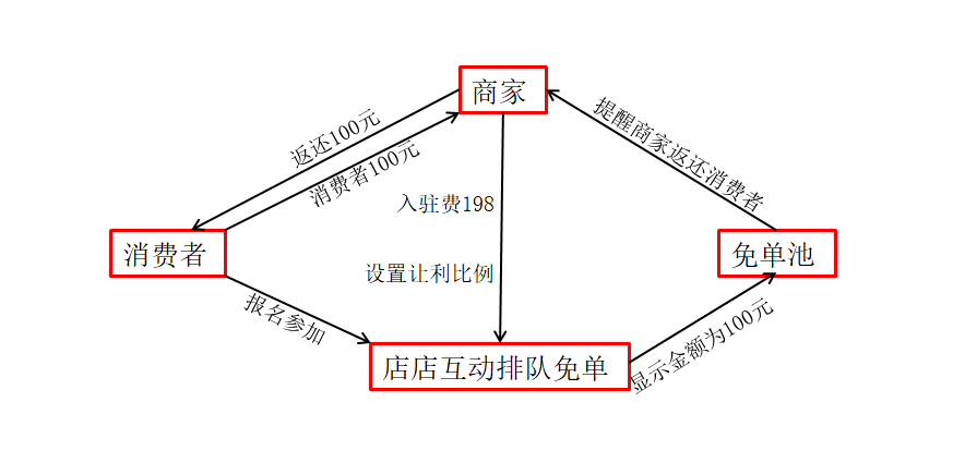 排隊免單